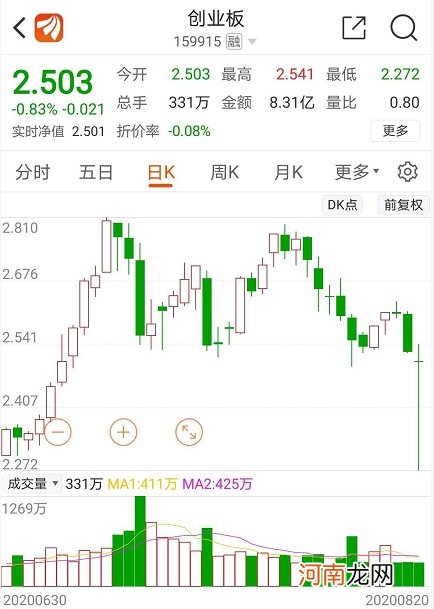 创业板没慌 ETF们先慌了？康美N0.2被揪出来了！