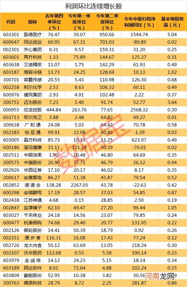 附名单  盈利连续增长股来了 15股迈入绩优股行列