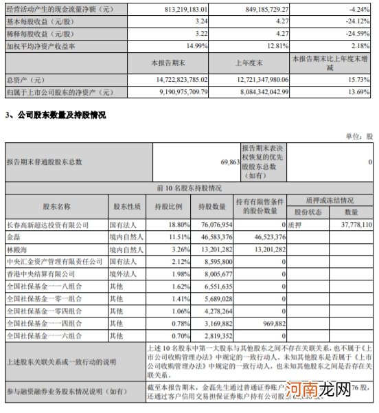 长春高新：上半年净利润同比增长80.27%