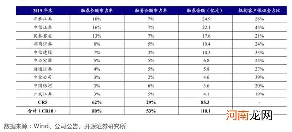 券商又一业务爆发！融券余额大增500亿 年内有望突破1000亿 头部券商最吃香