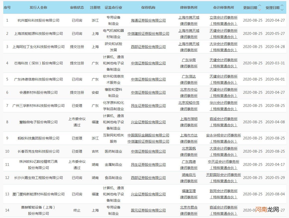 科创板日报：科创50指数收跌1.58% 蚂蚁集团上市申请获上交所受理