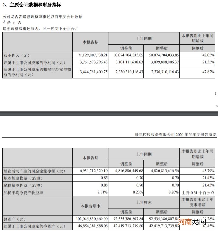 顺丰控股半年报：上半年净利润37.61亿元 同比增长21.35%