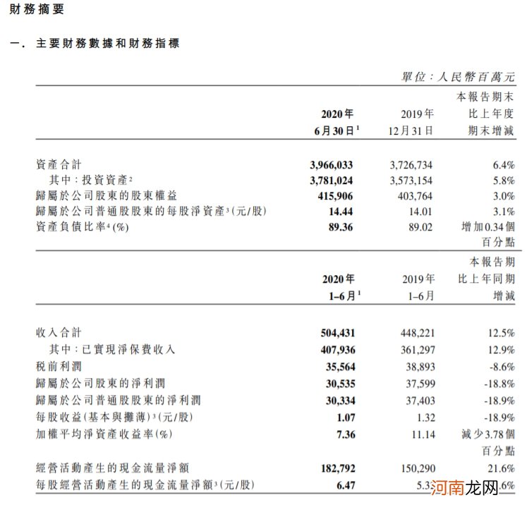中国人寿：上半年净利305亿元 同比下降18.8%