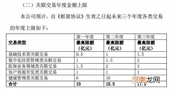 中国人寿：未来三年内给予万达信息总额度不超过43亿元关联交易金额