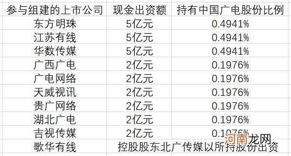 千亿广电成立在即 阿里、国家电网共砸200亿入股！10家上市公司齐发声