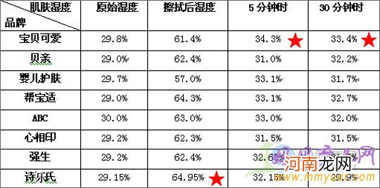 婴儿湿巾评测对比 告诉你哪个牌子的最好