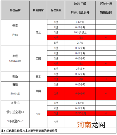 5款市场主流全进口奶粉详细横评