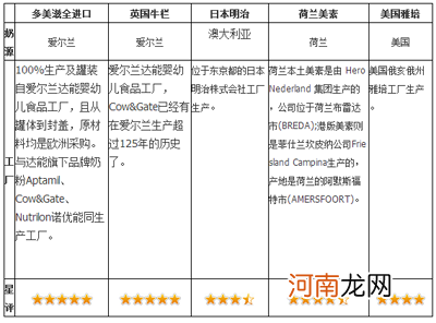 5款市场主流全进口奶粉详细横评