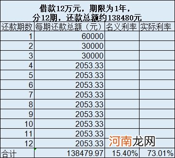 民间借贷新规有漏洞？机构称钻空子仍能做出70%的高利贷 魔鬼就藏在还款方式