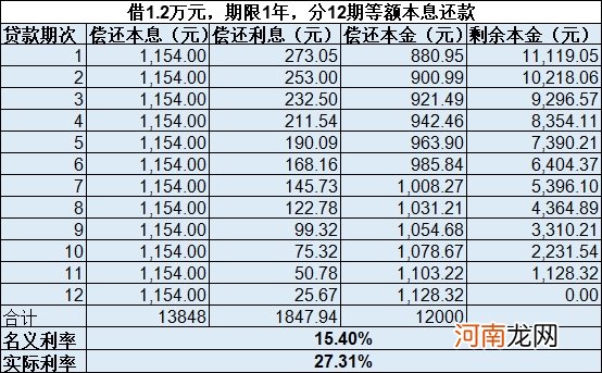 民间借贷新规有漏洞？机构称钻空子仍能做出70%的高利贷 魔鬼就藏在还款方式