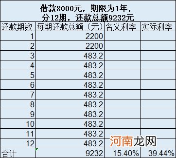 民间借贷新规有漏洞？机构称钻空子仍能做出70%的高利贷 魔鬼就藏在还款方式