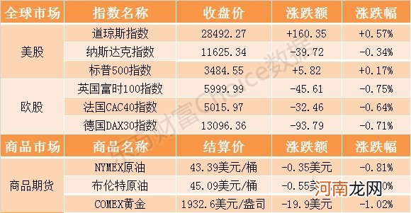 隔夜外盘：欧美股市涨跌不一 标普再创收盘历史新高纳指止步五连涨