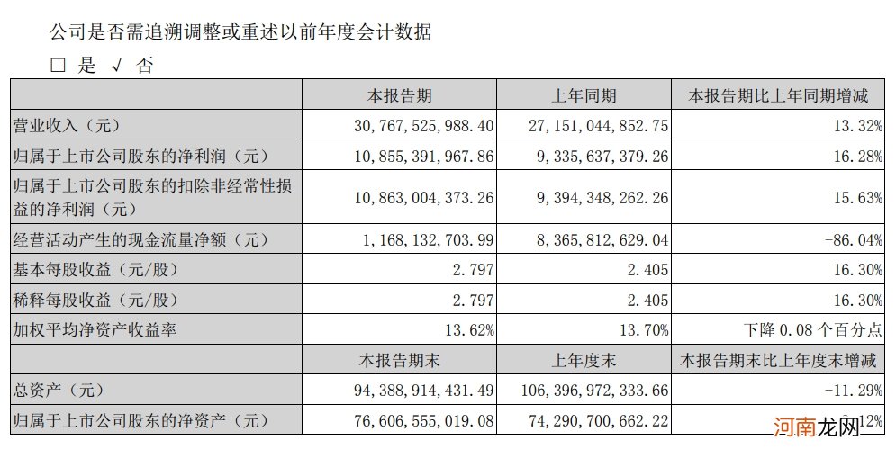 五粮液：上半年净利润108.55亿元人民币