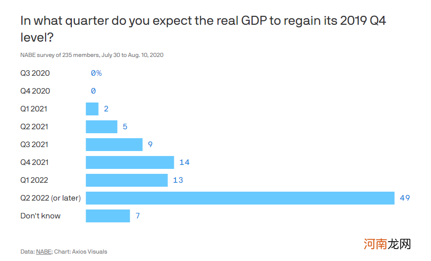 美国第二季度GDP修正值为下降31.7%