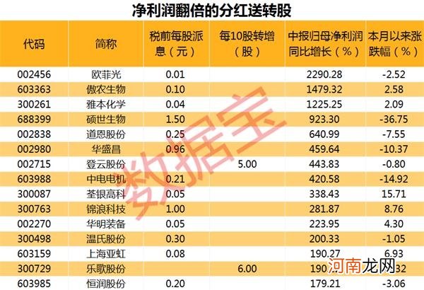 高股息率股票名单来了 最高股息率达15%！4股派息超10亿元