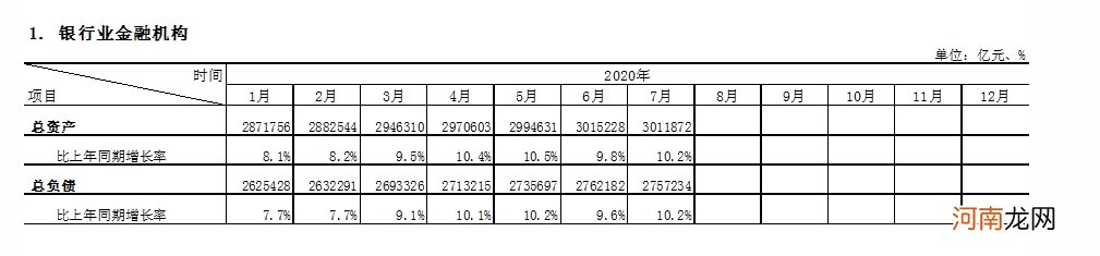 银保监会：7月银行业金融机构总资产同比增长10.2%