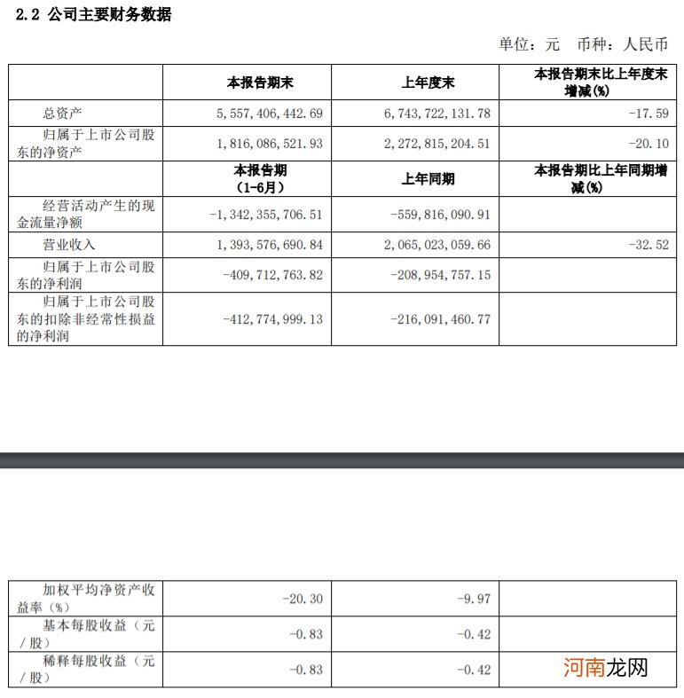 中国软件：上半年净利亏损4.1亿元 持续亏损