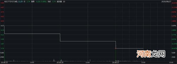 跌停、跌停、再跌停！昔日中国摩托车大王“凉了”