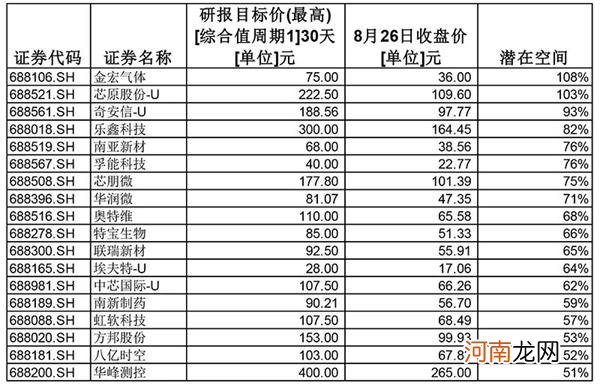 科创板股票被严重低估？券商给出翻倍的目标价！