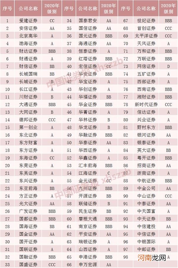 98家券商最新分类结果出炉！15家跻身AA 整体突出四个引导三大亮点