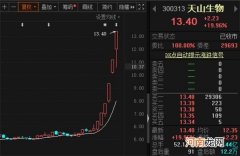 连续三天20%涨停 这家公司被发关注函！扣非净利润连亏6年 股价为何飙升？