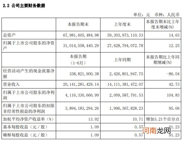 隆基股份：上半年净利同比增105% 拟10派1.8元