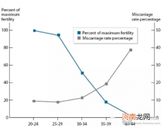 女人冻卵最佳年龄