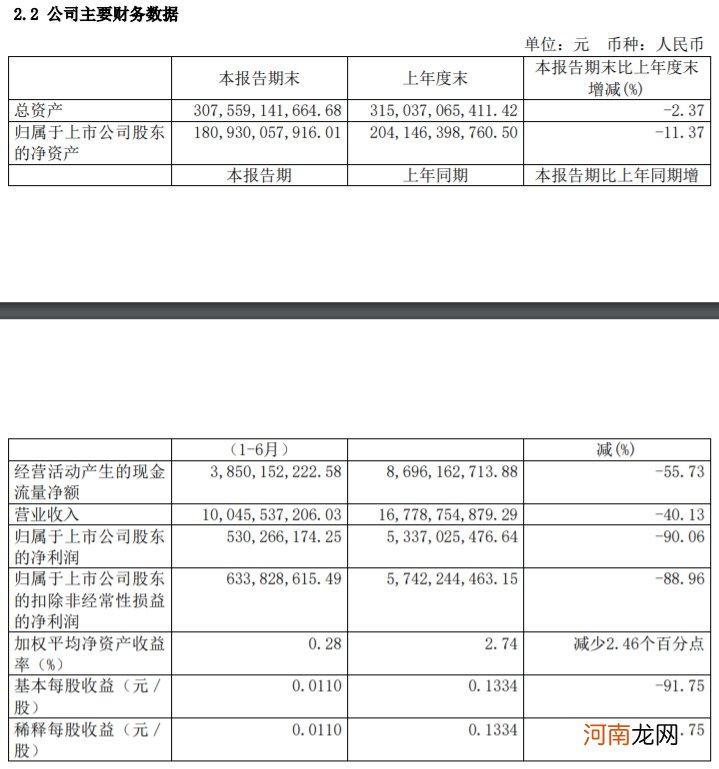 京沪高铁：上半年净利同比下降90.06%