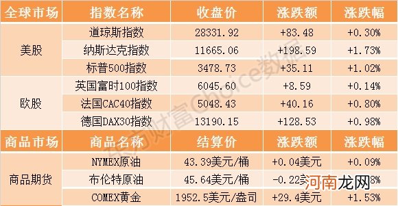 隔夜外盘：标普纳指再创历史新高 特斯拉涨逾6%市值突破4000亿美元