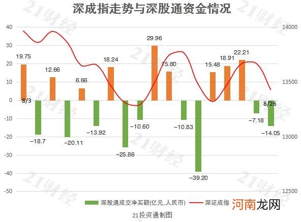 北向资金终结连续三日净买入 爱尔眼科获净买入5.75亿元