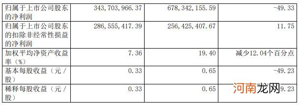 恒生电子：上半年净利润同比下降49.33%