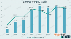 三年才能把存货卖掉 东阿阿胶越来越难了