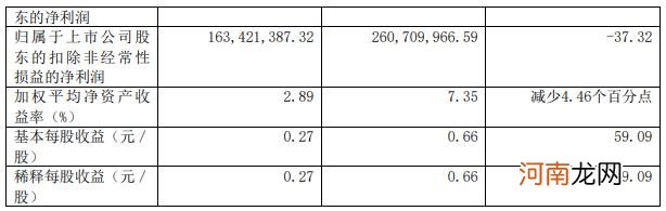 上海家化：上半年净利同比下降58.68%