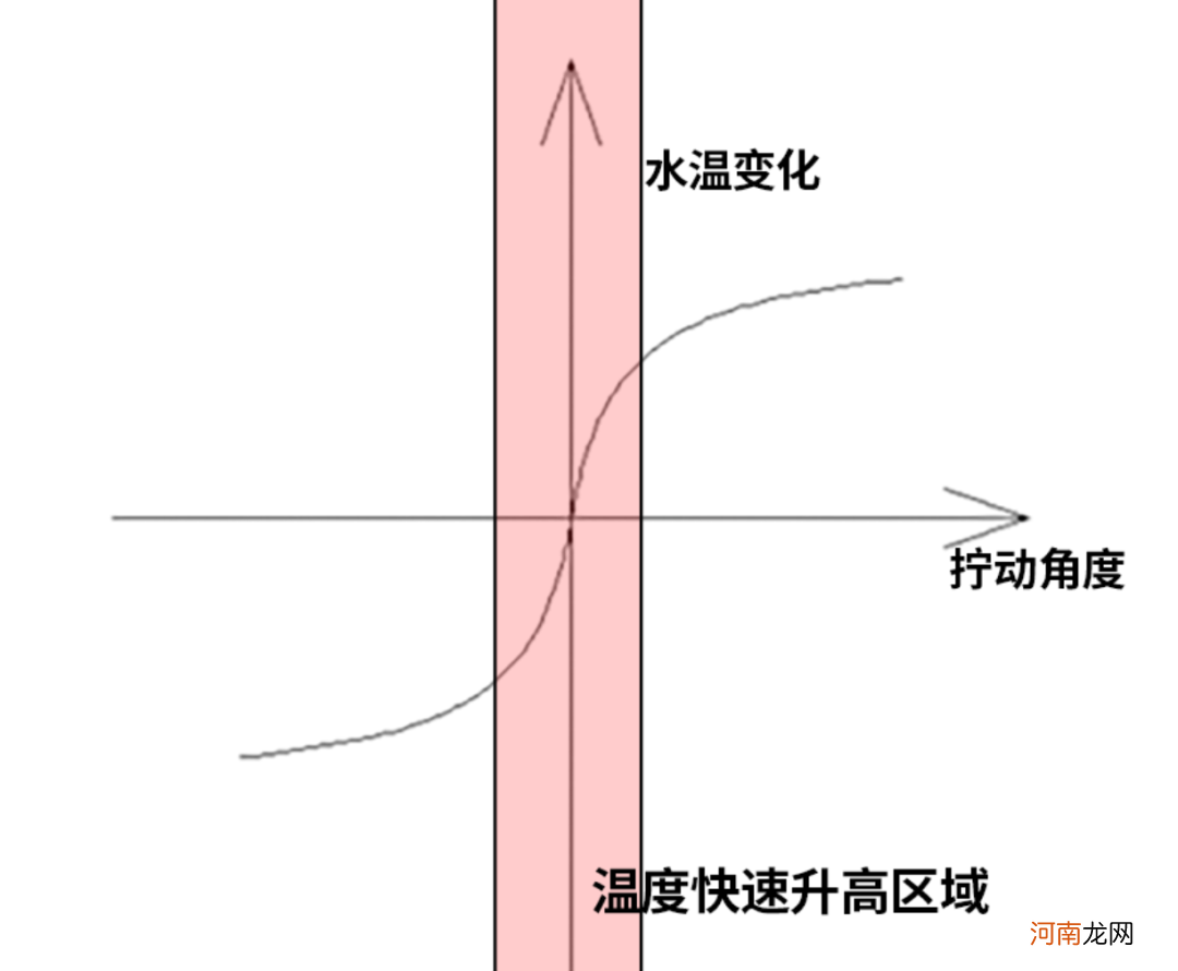 我只轻轻扭了下淋浴把手，怎么就在烫死和冻死之间反复横跳？