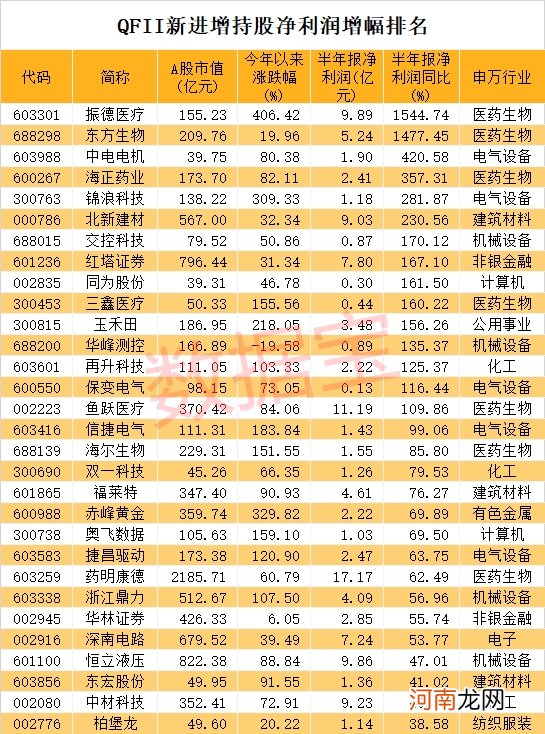 附名单  2天涨超40% 创业板头号牛股来了！QFII重金杀入的业绩暴增股是它们