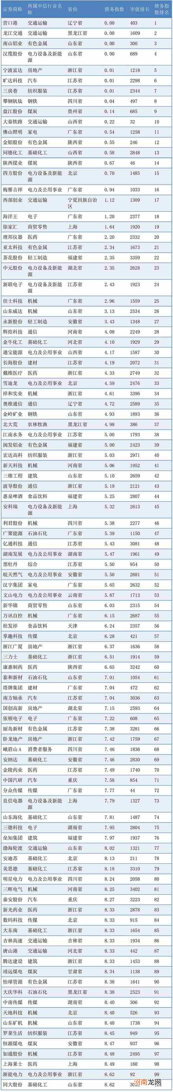 哪些上市公司债务健康？这里有一份名单