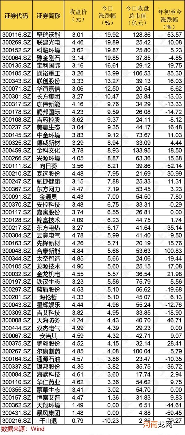 创业板低价股集体爆发！20%的板 真的可以闭眼打吗？