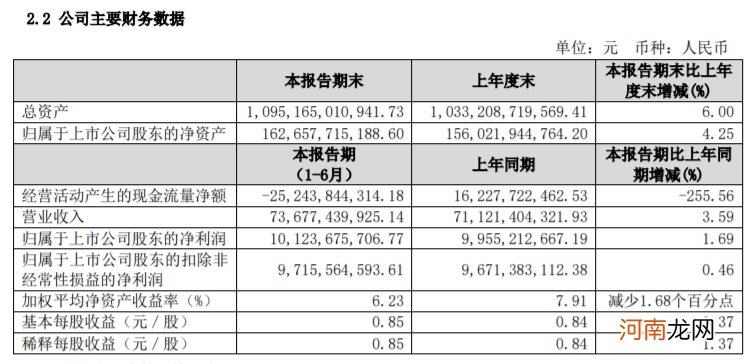 保利地产：上半年净利润101.2亿元 同比增长1.69%