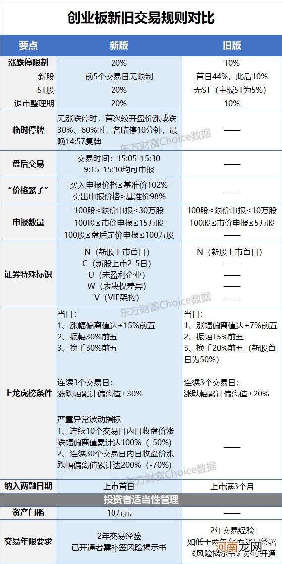 创业板注册制今日开市 20%涨跌幅来了！对A股影响多大？最全解读来了