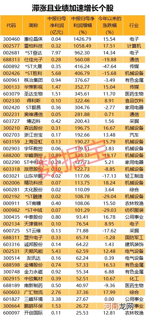 消费、医药、养殖等板块业绩喜人 滞涨且业绩爆发股名单曝光