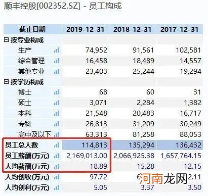 顺丰小哥爆料：王卫发5亿红包 每人888元！集团回应：没啥好说 不值得表扬