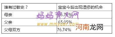 宝宝长湿疹和父母过敏史有关