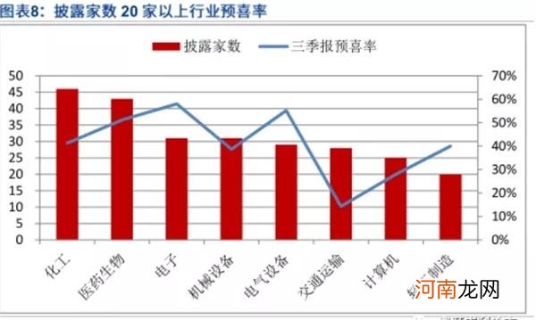 三季报预告密集披露 超三成业绩预喜！这三大行业或将爆发