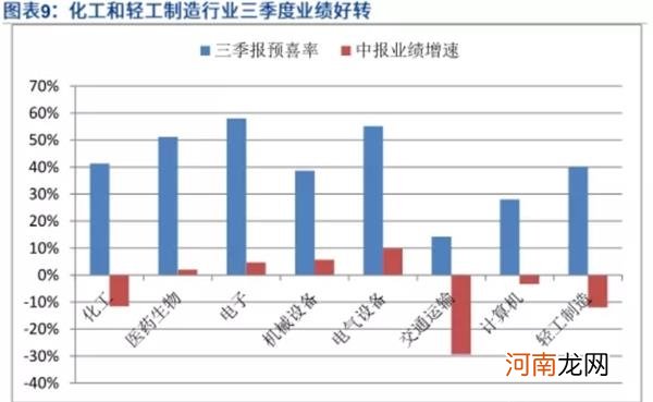 三季报预告密集披露 超三成业绩预喜！这三大行业或将爆发