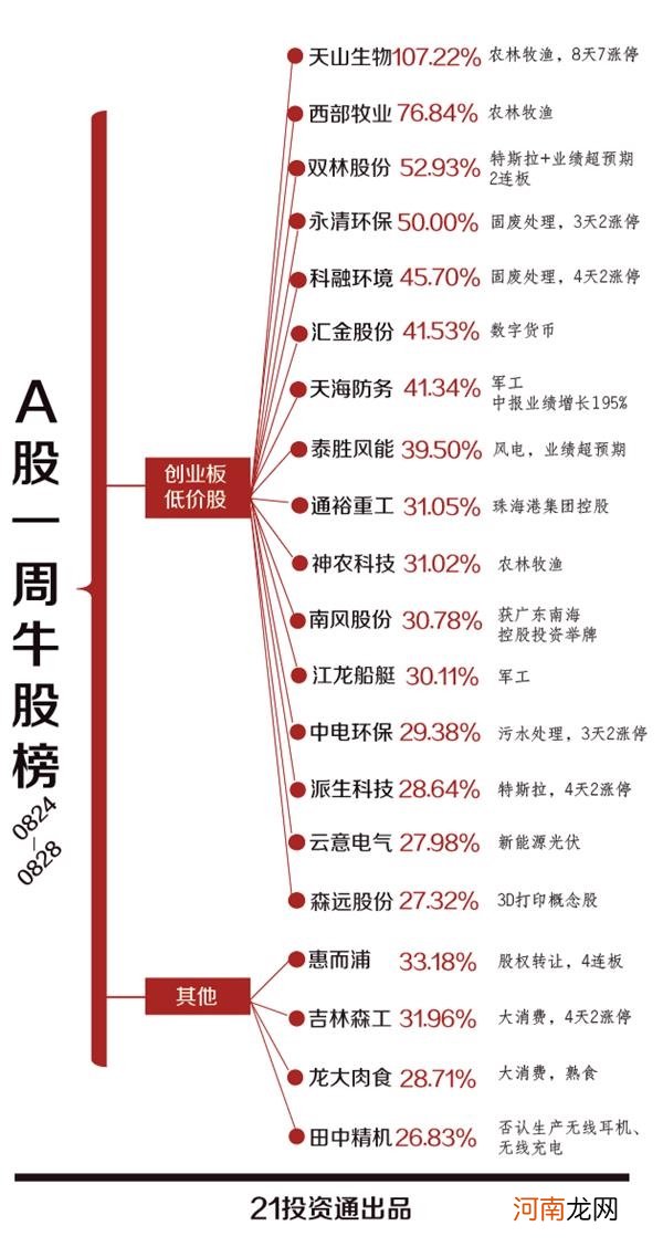 透视一周20大牛熊股：七连板后 罕见特停能否按住这只“疯牛”？