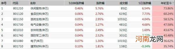 这个行业年内涨幅全市场第二 电子、医药都比不过它 凭什么？