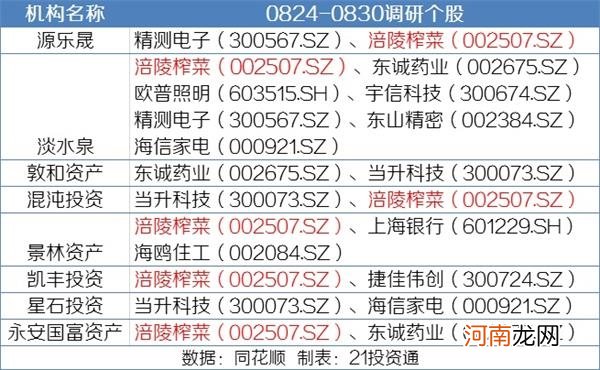 8年股价涨近20倍！混沌投资等百亿私募盯上这只食品龙头股