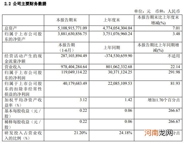 中微公司：拟定增募资不超100亿元 上半年净利同比增近3倍