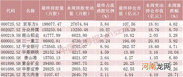 附名单  净流入近80亿元！北向资金本周疯狂扫货 排名前十的是这些