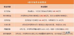 A股资金面日报：北向资金今日净买入额创8月以来新高 本周净买入79.46亿元